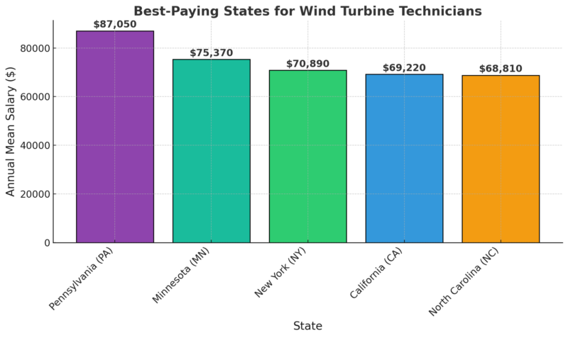 Best-Paying States For Wind Turbine Technicians Chart