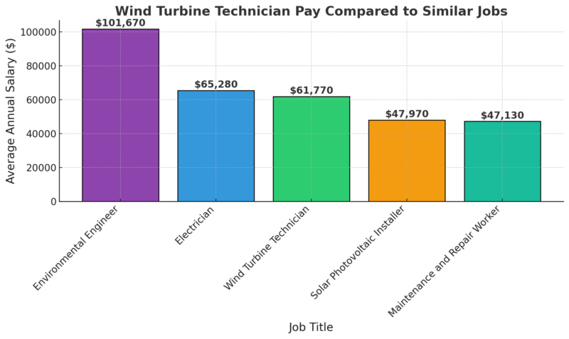 Wind Turbine Technician Pay Compared To Similar Jobs Chart