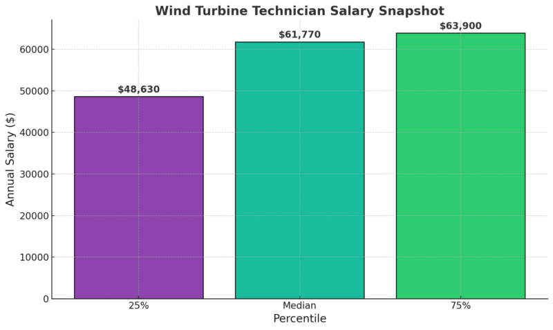 Wind Turbine Technician Salary Chart